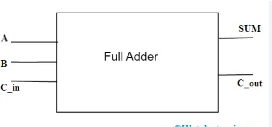 Full adder Block Diagram